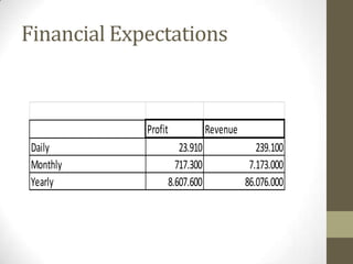 Financial Expectations



             Profit               Revenue
 Daily                   23.910                239.100
 Monthly                717.300              7.173.000
 Yearly               8.607.600             86.076.000
 