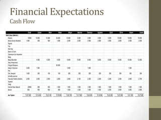 Financial Expectations
      Cash Flow
                                    Ocak       Şubat        Mart      Nisan     Mayıs     Haziran   Temmuz     Ağustos       Eylül      Ekim      Kasım      Aralık
Nakit Çıkışı (Giderler):
   Reklam                            10000   10.000     15.000     20.000     10.000      5.000      3.000      3.000      5.000     10.000     10.000     15.000
   Banka Servisi Bedelleri        1.000         200        500      1.000      2.000      2.000      2.500      2.500      2.500      2.500      2.500      2.500
   Sigorta
   Faiz
   Stok Alışı
   Bakım & Tamir
   Operasyon İçin Kaynaklar
   Maaş
   Maaş Masrafları                            4.500      4.500      4.500      6.000      6.000      8.000      8.000      8.000      8.000     10.000     12.000
   Satış Anlaşmaları
   Fotograf Studyosu                                               50.000
   İletişim Ekipmanı              3.000       1.500                            3.000                 1.500                                       1.500
   Kira
   Ofis Gereçleri                 1.000        200        100        100        200        200        200        200        200        300        300        300
   İzinler&Lisanslar
   Faturalar(Telefon,Elektrik)    2.000       2.000      2.000      2.000      2.000      2.100      2.300      2.300      2.300      2.300      2.500      2.700
   Seyahat
   Vergi
   İnternet Sitesi Masrafı          20000      500        500       1.500      1.500      1.500      1.500      1.500      1.500      1.500      1.500      1.500
   Benzin                          500         500        500         500      1.000      1.000      1.000      1.000      2.500      3.000      3.000      3.000

   Ara Toplam                    TL37.500    TL19.400   TL23.100   TL79.600   TL25.700   TL17.800   TL20.000   TL18.500   TL22.000   TL27.600   TL31.300   TL37.000
 