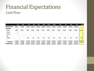 Financial Expectations
Cash Flow


                                    Ocak        Şubat           Mart       Nisan      Mayıs          Haziran     Temmuz         Ağustos          Eylül         Ekim         Kasım          Aralık       TOTALS
Başlangıç Nakit Dengesi      1.091.500     TL1.446.800   TL1.904.050 TL2.573.100 TL3.530.650     TL4.388.950   TL5.053.750   TL5.519.850   TL6.087.450   TL6.850.050   TL7.807.550    TL8.960.050
Nakit Girişi (Gelir):
   Nakit Akışı                400.000       500.000       700.000     1.000.000     900.000       700.000       500.000       600.000       800.000      1.000.000     1.200.000      1.500.000     11.230.000
   Kredi Akışı                      0                                                                                                                                                                        0
   Yatırım Geliri                   0                                                                                                                                                                        0
   Diğer                                                                                                                                                                                                     0
   kosgeb hibe                                             12.000        1.000        1.000         1.000         1.000         1.000         1.000         1.000         1.000          1.000          42.000
                                                                                                                                                                                                             0
     Toplam Nakit Akışı        TL400.000     TL500.000     TL712.000 TL1.001.000     TL901.000     TL701.000     TL501.000     TL601.000     TL801.000   TL1.001.000   TL1.201.000    TL1.501.000   11.272.000
Kullanılabilir Nakit Akışı   TL1.491.500   TL1.946.800   TL2.616.050 TL3.574.100   TL4.431.650   TL5.089.950   TL5.554.750   TL6.120.850   TL6.888.450   TL7.851.050   TL9.008.550   TL10.461.050
 
