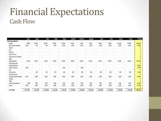 Financial Expectations
     Cash Flow

                                    Ocak       Şubat        Mart      Nisan     Mayıs     Haziran   Temmuz     Ağustos       Eylül      Ekim      Kasım      Aralık    TOTALS
Nakit Çıkışı (Giderler):
   Reklam                            20000   20.000     20.000     20.000     15.000     10.000      5.000      5.000     10.000     15.000     20.000     20.000     296.000
   Banka Servisi Bedelleri        2.500         200        500      1.000      2.000      2.000      2.500      2.500      2.500      2.500      2.500      2.500      44.900
   Sigorta                                                                                                                                                                  0
   Faiz                                                                                                                                                                     0
   Stok Alışı                                                                                                                                                               0
   Bakım & Tamir                                                                                                                                                            0
   Operasyon İçin Kaynaklar                                                                                                                                                 0
   Maaş                                                                                                                                                                     0
   Maaş Masrafları                 12.000    15.000     15.000     15.000     16.500     16.500     18.000     18.000     18.000     18.000     18.000     18.000     277.500
   Satış Anlaşmaları                                                                                                                                                        0
   Fotograf Studyosu                                                                                                                                                   50.000
   İletişim Ekipmanı              3.000                                        1.500                 1.500                                                             16.500
   Kira                                                                                                                                                                     0
   Ofis Gereçleri                              200        100        100        200        200        200        200        200        300        300        300        5.600
   İzinler&Lisanslar                                                                                                                                                        0
   Faturalar(Telefon,Elektrik)    2.700       2.850      2.850      2.850      3.000      3.000      3.200      3.200      3.200      3.200      3.200      3.200      62.950
   Seyahat                                                                                                                                                                  0
   Vergi                                                                                                                                                                    0
   İnternet Sitesi Masrafı            1500    1.500      1.500      1.500      1.500      1.500      1.500      1.500      1.500      1.500      1.500      1.500      52.500
   Benzin                         3.000       3.000      3.000      3.000      3.000      3.000      3.000      3.000      3.000      3.000      3.000      3.000      53.500
                                                                                                                                                                            0
   Ara Toplam                    TL44.700    TL42.750   TL42.950   TL43.450   TL42.700   TL36.200   TL34.900   TL33.400   TL38.400   TL43.500   TL48.500   TL48.500   859.450
 