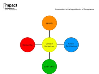 Introduction to the impact Centre of Competence




               Website




              Centre of                    Partner
Membership
             Competence                  Contributions




             Centre Office
 