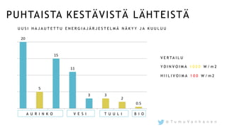 PUHTAISTA KESTÄVISTÄ LÄHTEISTÄ
V E R T A I L U
Y D I N V O I M A 1 0 0 0 W / m 2
H I I L I V O I M A 1 0 0 W / m 2
A U R I N K O V E S I T U U L I B I O
@ T u m u V a n h a n e n
U U S I H A J A U T E T T U E N E R G I A J Ä R J E S T E L M Ä N Ä K Y Y J A K U U L U U
 