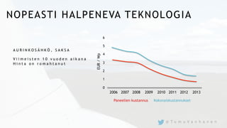 NOPEASTI HALPENEVA TEKNOLOGIA
A U R I N K O S Ä H K Ö , S A K S A
V i i m e i s t e n 1 0 v u o d e n a i k a n a
H i n t a o n r o m a h t a n u t
2006 2007 2008 2009 2010 2011 2012 2013
EUR/Wp
6
5
4
3
2
1
0
Paneelien kustannus Kokonaiskustannukset
@ T u m u V a n h a n e n
 