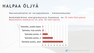 H A L PA A Ö L J Y Ä
Va u r a s t u m i s e l l a o n v a r j o p u o l e n s a – i l m a s t o n m u u t o s
K e s k i m ä ä r ä i n e n e n e r g i a n k u l u t u s S u o m e s s a o n 3 5 k w h / h l ö / p ä i v ä
M a a i l m a l l a k e s k i a r v o o n a l l e 1 0 k w h / p ä i v ä
@ T u m u V a n h a n e n
 