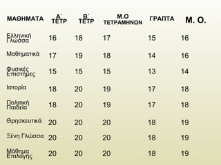 ΜΑΘΗΜΑΤΑ Α΄
ΤΕΤΡ
Β΄
ΤΕΤΡ
Μ.Ο
ΤΕΤΡΑΜΗΝΩΝ
ΓΡΑΠΤΑ Μ. Ο.
Ελληνική
Γλώσσα 16 18 17 15 16
Μαθηματικά 17 19 18 14 16
Φυσικές
Επιστήμες 15 15 15 13 14
Ιστορία 18 20 19 17 18
Πολιτική
Παιδεία 18 20 19 17 18
Θρησκευτικά 20 20 20 18 19
Ξένη Γλώσσα 20 20 20 18 19
Μάθημα
Επιλογής 20 20 20 18 19
 