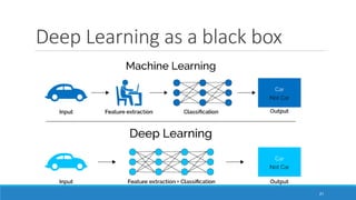 Deep Learning as a black box
21
 