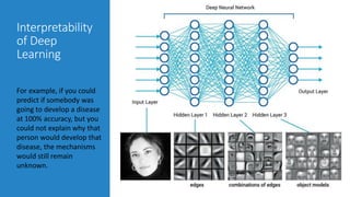 Interpretability
of Deep
Learning
For example, if you could
predict if somebody was
going to develop a disease
at 100% accuracy, but you
could not explain why that
person would develop that
disease, the mechanisms
would still remain
unknown.
23
 