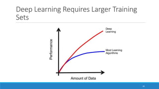 Deep Learning Requires Larger Training
Sets
25
 