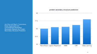 Jian Zhou and Olga G. Troyanskaya,
Deep Supervised and
Convolutional Generative
Stochastic Network for Protein
Secondary Structure Prediction
31
 