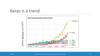 Keras is a trend
3912/27/2017 HOW TO USE DEEP LEARNING ON BIOLOGICAL DATA? | ALY OSAMA
 
