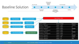 Baseline Solution
Clean Text Data
Train Doc2Vec
with Text
SVD for one hot
encoding for
Genes and
Variants
Get Features (
Embedding(300) +
SVD(25) + SVD(25)
) = 350
Train Keras Model
Prediction
Code: https://www.kaggle.com/alyosama/doc2vec-with-keras-0-77/
Text
Gene
Variation
Text Cleaning Train Doc2Vec(300)
One Hot Encoding
One Hot Encoding
SVD (25 dim)
SVD (25 dim)
Input Vector (350)
Class One Hot Encoding Output Vector (9)
5112/27/2017 HOW TO USE DEEP LEARNING ON BIOLOGICAL DATA? | ALY OSAMA
 