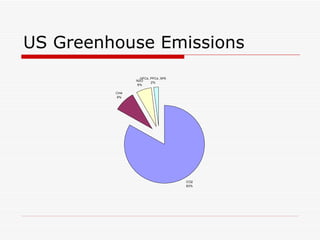 US Greenhouse Emissions 