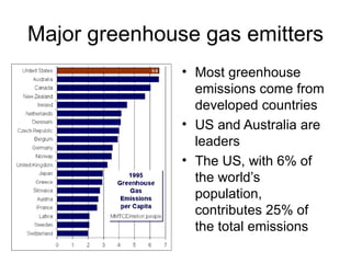 Major greenhouse gas emitters Most greenhouse emissions come from developed countries US and Australia are leaders The US, with 6% of the world’s population, contributes 25% of the total emissions 