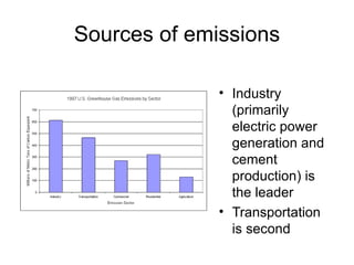 Sources of emissions Industry (primarily electric power generation and cement production) is the leader Transportation is second 