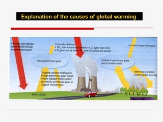 Explanation of the causes of global warming  