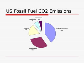 US Fossil Fuel CO2 Emissions 