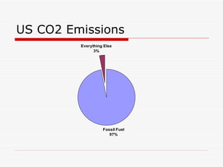 US CO2 Emissions 