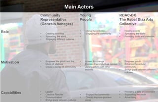 Main Actors
               Community                           Young                                 RDAC-BX
               Representative                      People                                The Rebel Diaz Arts
               (Gonzalo Venegas)                                                         Collective
                                                   •    Doing the Activities             •    Hosting events
Role           •    Creating activities            •    Engaging the community           •    Spreading the world
               •    Spreading the word             •                                     •    Providing tools and materials
               •    Engaging different cultures




               •    Empower the youth and the      •    A need for change                •    Empower youth
Motivation          future of Melrose              •    Express their individual opinion •    Enhance the activist
               •    Create a sense of community    •    Joining efforts with other            community
                                                        activists                        •    Bridge gaps between different
                                                                                              cultures




               •    Leader                                                               •    Providing a safe environment
Capabilities   •    Creative Teacher               •     Engage the community            •    Supporting the youth
               •    Communicative                  •     Directly improve problem        •    Advertising
               •    Bridge gaps between cultures        areas
 
