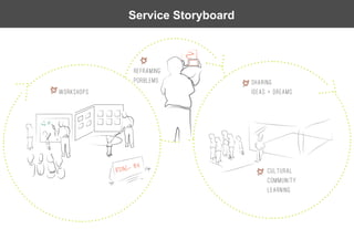 Service Storyboard



                           R e fr aming
                           po r blems         Sharing     
W or k sh o ps                                ideas  +  Dreams  




                        -­     BX
                   RDAC                             Cultural  
                                                    community  
                                                    learning  
 