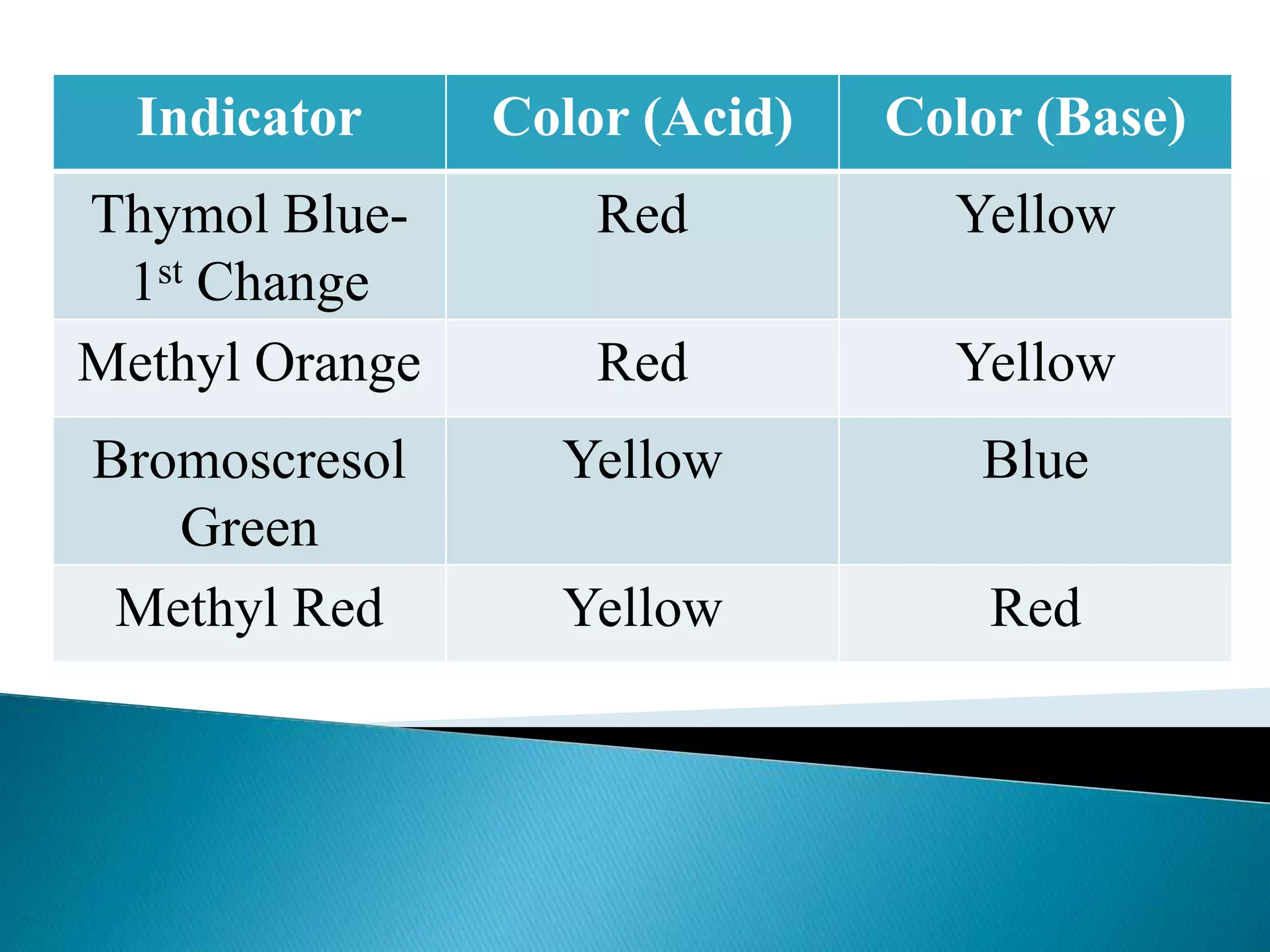 acidbase indicator and neutralization PPT