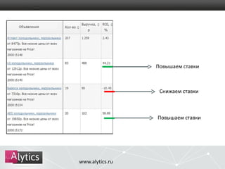 www.alytics.ru 
Повышаем ставки 
Снижаем ставки 
Повышаем ставки 
 