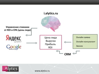 www.alytics.ru 
CRM 
Цена лида 
Выручка 
Прибыль 
ROI 
Управление ставками 
от ROI и CPA (цены лида) 
Онлайн-заявка 
Онлайн-консультант 
Звонок 
i.alytics.ru 
 