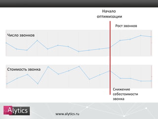 www.alytics.ru 
Число звонков 
Стоимость звонка 
Начало 
оптимизации 
Рост звонков 
Снижение 
себестоимости 
звонка 
 