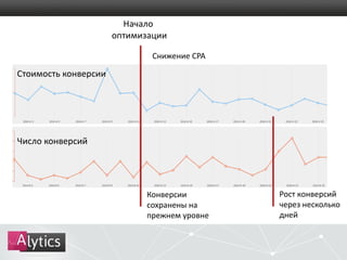 Начало 
оптимизации 
Снижение CPA 
Конверсии 
сохранены на 
прежнем уровне 
Рост конверсий 
через несколько 
дней 
Стоимость конверсии 
Число конверсий 
 