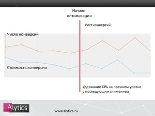 Начало 
оптимизации 
www.alytics.ru 
Рост конверсий 
Удержание CPA на прежнем уровне 
с последующим снижением 
Число конверсий 
Стоимость конверсии 
 