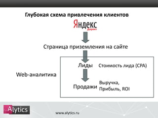 Глубокая схема привлечения клиентов 
Страница приземления на сайте 
Лиды 
Продажи 
Web-аналитика 
www.alytics.ru 
Стоимость лида (CPA) 
Выручка, 
Прибыль, ROI 
 