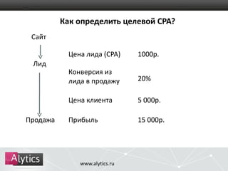 Как определить целевой CPA? 
Цена лида (CPA) 
Конверсия из 
лида в продажу 
Цена клиента 
www.alytics.ru 
Сайт 
Лид 
Продажа Прибыль 
1000р. 
20% 
5 000р. 
15 000р. 
 