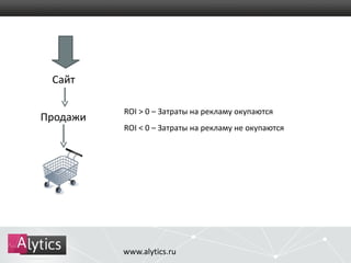 Сайт 
Продажи 
ROI > 0 – Затраты на рекламу окупаются 
ROI < 0 – Затраты на рекламу не окупаются 
www.alytics.ru 
 