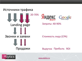www.alytics.ru
Landing page
Звонки и заявки
Источники трафика
20-70%
Затраты: 40-90%
Продажи
Стоимость лида (CPA)
Выручка Прибыль ROI
 