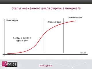 Этапы жизненного цикла фирмы в интернете
Стабилизация
Плавный рост

Выход на рынок и
Бурный рост

www.alytics.ru

 