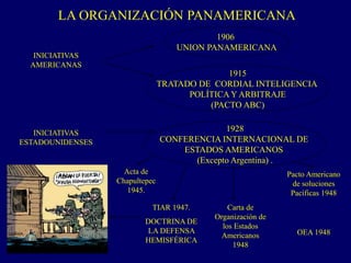 LA ORGANIZACIÓN PANAMERICANA
1906
UNION PANAMERICANA
1915
TRATADO DE CORDIAL INTELIGENCIA
POLÍTICA Y ARBITRAJE
(PACTO ABC)
INICIATIVAS
AMERICANAS
INICIATIVAS
ESTADOUNIDENSES
1928
CONFERENCIA INTERNACIONAL DE
ESTADOS AMERICANOS
(Excepto Argentina) .
Acta de
Chapultepec
1945.
TIAR 1947.
DOCTRINA DE
LA DEFENSA
HEMISFÉRICA
Carta de
Organización de
los Estados
Americanos
1948
Pacto Americano
de soluciones
Pacíficas 1948
OEA 1948
 