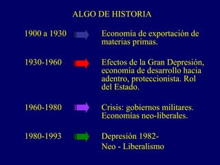 ALGO DE HISTORIA
1900 a 1930 Economía de exportación de
materias primas.
1930-1960 Efectos de la Gran Depresión,
economía de desarrollo hacia
adentro, proteccionista. Rol
del Estado.
1960-1980 Crisis: gobiernos militares.
Economías neo-liberales.
1980-1993 Depresión 1982-
Neo - Liberalismo
 