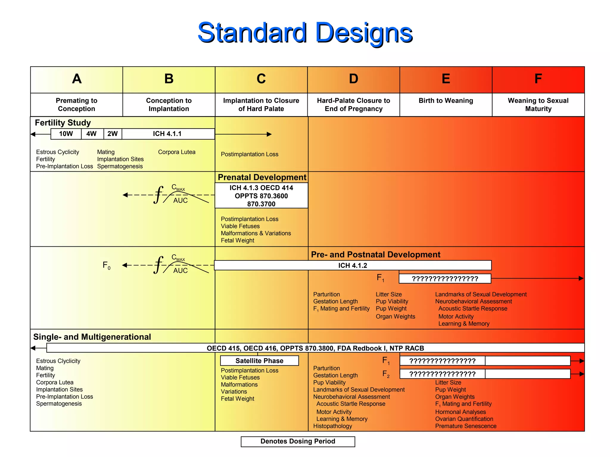 Standard Designs
A

B

C

D

E

F

Premating to
Conception

Conception to
Implantation

Implantation to Closure
of Hard Palate

Hard-Palate Closure to
End of Pregnancy

Birth to Weaning

Weaning to Sexual
Maturity

Fertility Study
10W

4W

2W

Estrous Cyclicity
Mating
Fertility
Implantation Sites
Pre-Implantation Loss Spermatogenesis

ICH 4.1.1
Corpora Lutea

ƒ

Postimplantation Loss

Prenatal Development
CMAX
AUC

ICH 4.1.3 OECD 414
OPPTS 870.3600
870.3700
Postimplantation Loss
Viable Fetuses
Malformations & Variations
Fetal Weight

F0

ƒ

Pre- and Postnatal Development

CMAX

ICH 4.1.2

AUC

F1
Parturition
Gestation Length
F1 Mating and Fertility

????????????????

Litter Size
Pup Viability
Pup Weight
Organ Weights

Landmarks of Sexual Development
Neurobehavioral Assessment
Acoustic Startle Response
Motor Activity
Learning & Memory

Single- and Multigenerational
OECD 415, OECD 416, OPPTS 870.3800, FDA Redbook I, NTP RACB
Estrous Clyclicity
Mating
Fertility
Corpora Lutea
Implantation Sites
Pre-Implantation Loss
Spermatogenesis

Satellite Phase
Postimplantation Loss
Viable Fetuses
Malformations
Variations
Fetal Weight

F1

????????????????

Parturition
F2
????????????????
Gestation Length
Pup Viability
Litter Size
Landmarks of Sexual Development
Pup Weight
Neurobehavioral Assessment
Organ Weights
Acoustic Startle Response
F1 Mating and Fertility
Motor Activity
Hormonal Analyses
Learning & Memory
Ovarian Quantification
Histopathology
Premature Senescence

Denotes Dosing Period

 