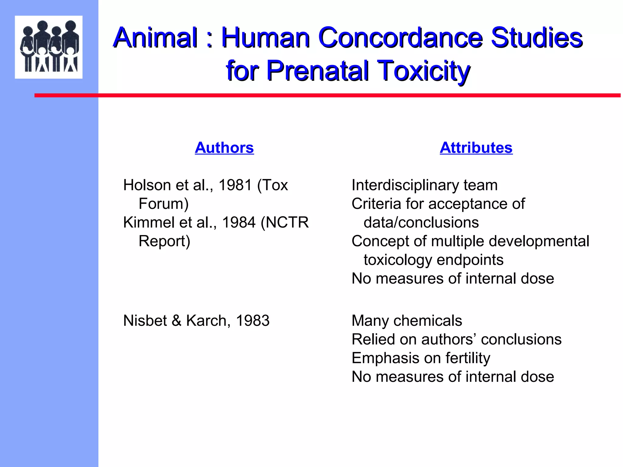 Animal : Human Concordance Studies
for Prenatal Toxicity
Authors

Attributes

Holson et al., 1981 (Tox
Forum)
Kimmel et al., 1984 (NCTR
Report)

Interdisciplinary team
Criteria for acceptance of
data/conclusions
Concept of multiple developmental
toxicology endpoints
No measures of internal dose

Nisbet & Karch, 1983

Many chemicals
Relied on authors’ conclusions
Emphasis on fertility
No measures of internal dose

 