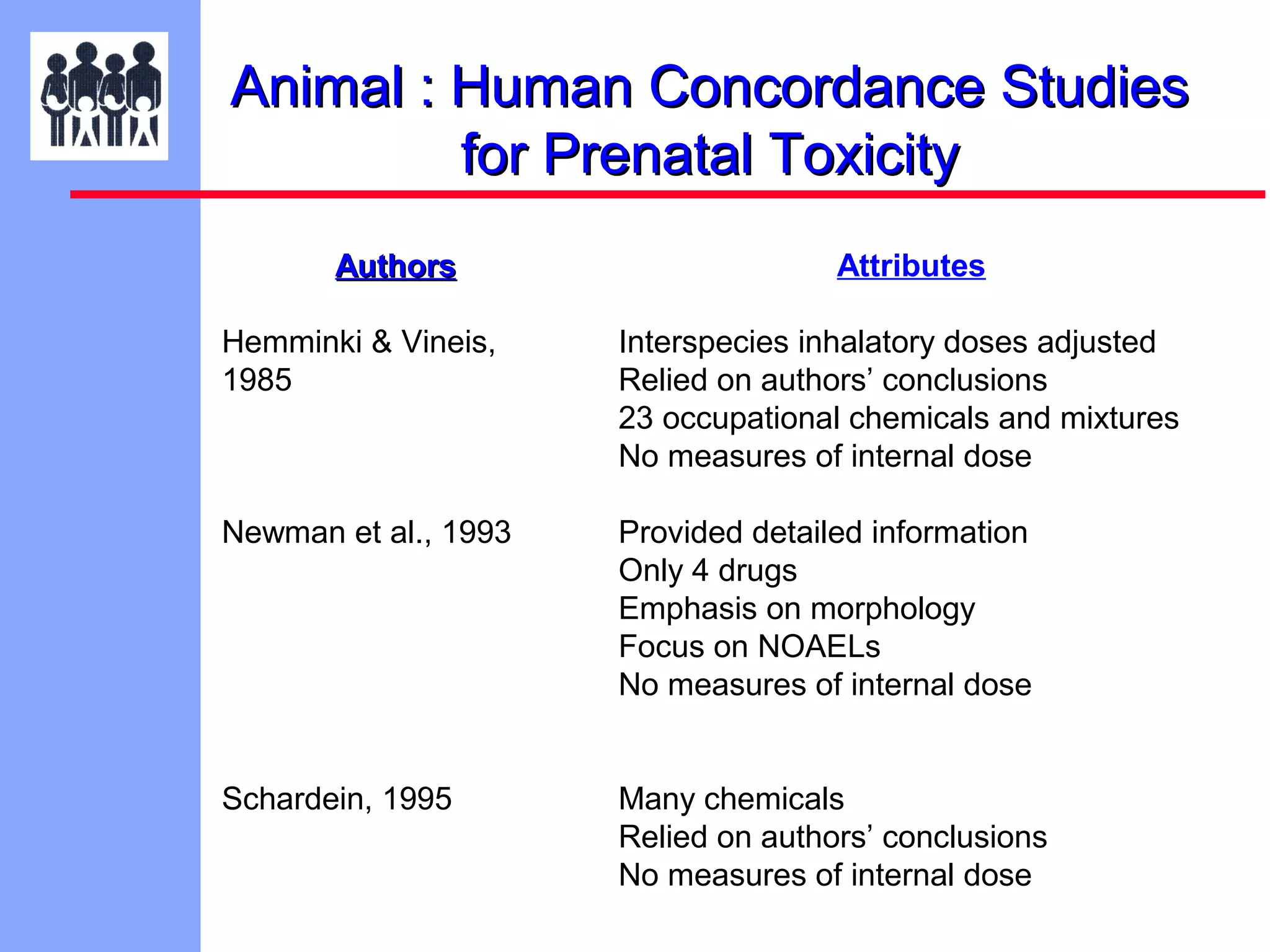 Animal : Human Concordance Studies
for Prenatal Toxicity
Authors

Attributes

Hemminki & Vineis,
1985

Interspecies inhalatory doses adjusted
Relied on authors’ conclusions
23 occupational chemicals and mixtures
No measures of internal dose

Newman et al., 1993

Provided detailed information
Only 4 drugs
Emphasis on morphology
Focus on NOAELs
No measures of internal dose

Schardein, 1995

Many chemicals
Relied on authors’ conclusions
No measures of internal dose

 