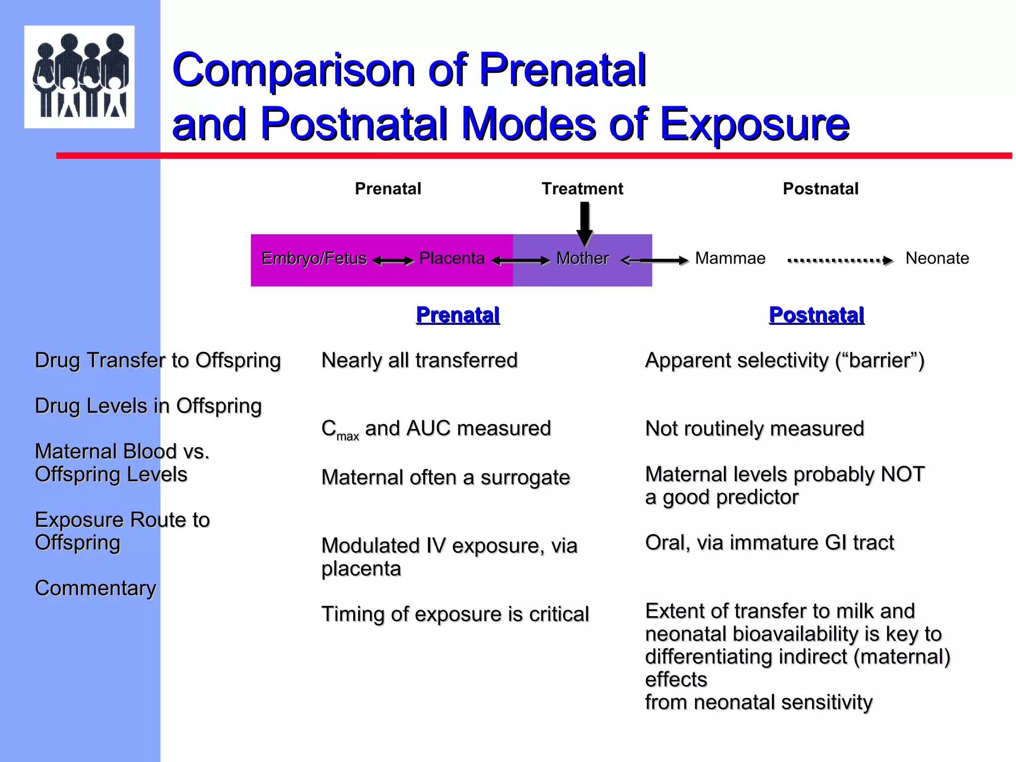 Comparison of Prenatal
and Postnatal Modes of Exposure
Prenatal

Embryo/Fetus

Treatment

Placenta

Mother

Prenatal
Drug Transfer to Offspring
Drug Levels in Offspring
Maternal Blood vs.
Offspring Levels
Exposure Route to
Offspring
Commentary

Postnatal

Mammae

Neonate

Postnatal

Nearly all transferred

Apparent selectivity (“barrier”)

Cmax and AUC measured

Not routinely measured

Maternal often a surrogate

Maternal levels probably NOT
a good predictor

Modulated IV exposure, via
placenta

Oral, via immature GI tract

Timing of exposure is critical

Extent of transfer to milk and
neonatal bioavailability is key to
differentiating indirect (maternal)
effects
from neonatal sensitivity

 