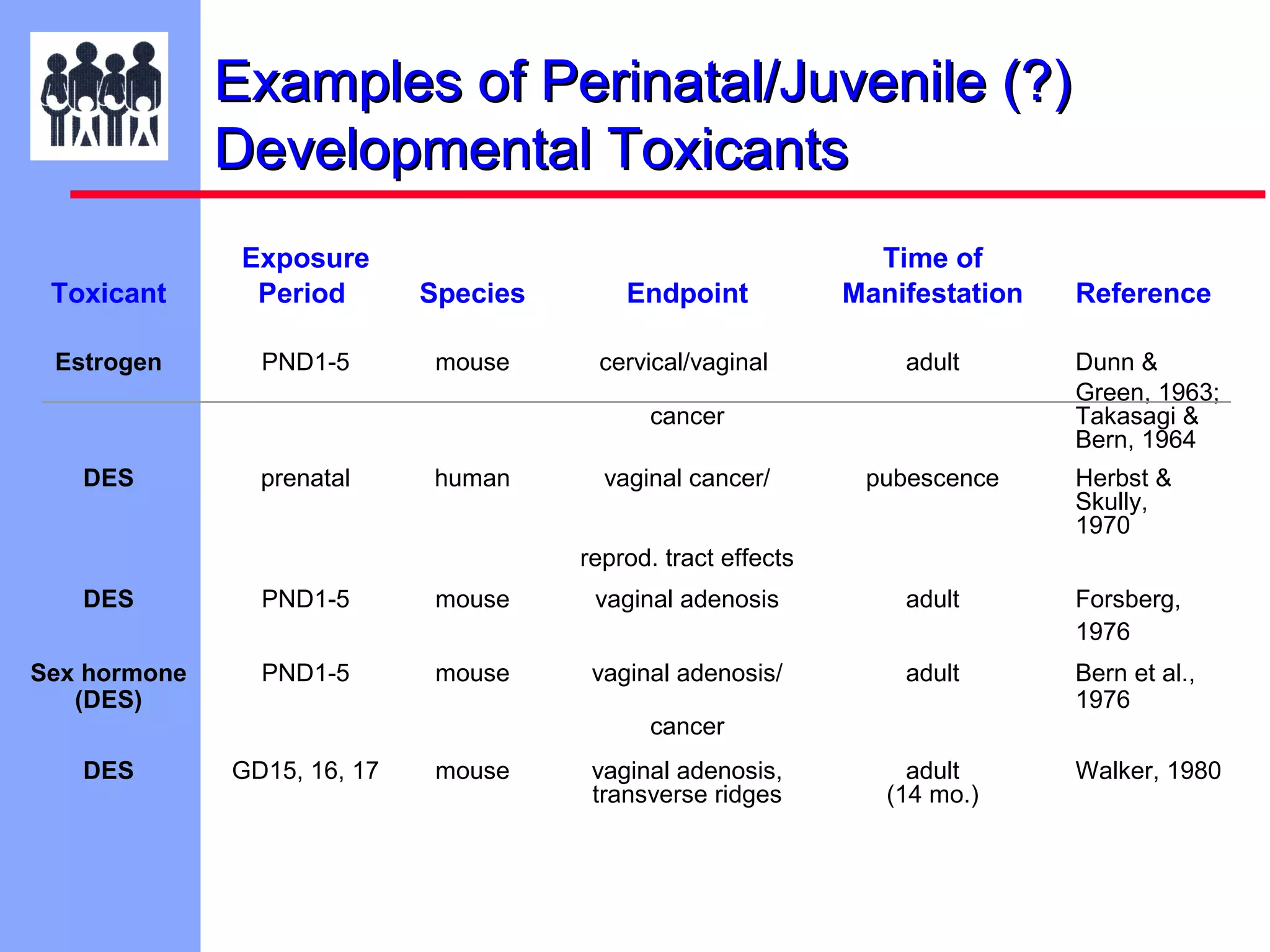 Examples of Perinatal/Juvenile (?)
Developmental Toxicants
Toxicant

Exposure
Period

Species

Endpoint

Time of
Manifestation

Estrogen

PND1-5

mouse

cervical/vaginal

adult

cancer
DES

prenatal

human

vaginal cancer/

Reference
Dunn &
Green, 1963;
Takasagi &
Bern, 1964

pubescence

Herbst &
Skully,
1970

reprod. tract effects
DES

PND1-5

mouse

vaginal adenosis

adult

Forsberg,
1976

Sex hormone
(DES)

PND1-5

mouse

vaginal adenosis/

adult

Bern et al.,
1976

DES

GD15, 16, 17

cancer
mouse

vaginal adenosis,
transverse ridges

adult
(14 mo.)

Walker, 1980

 