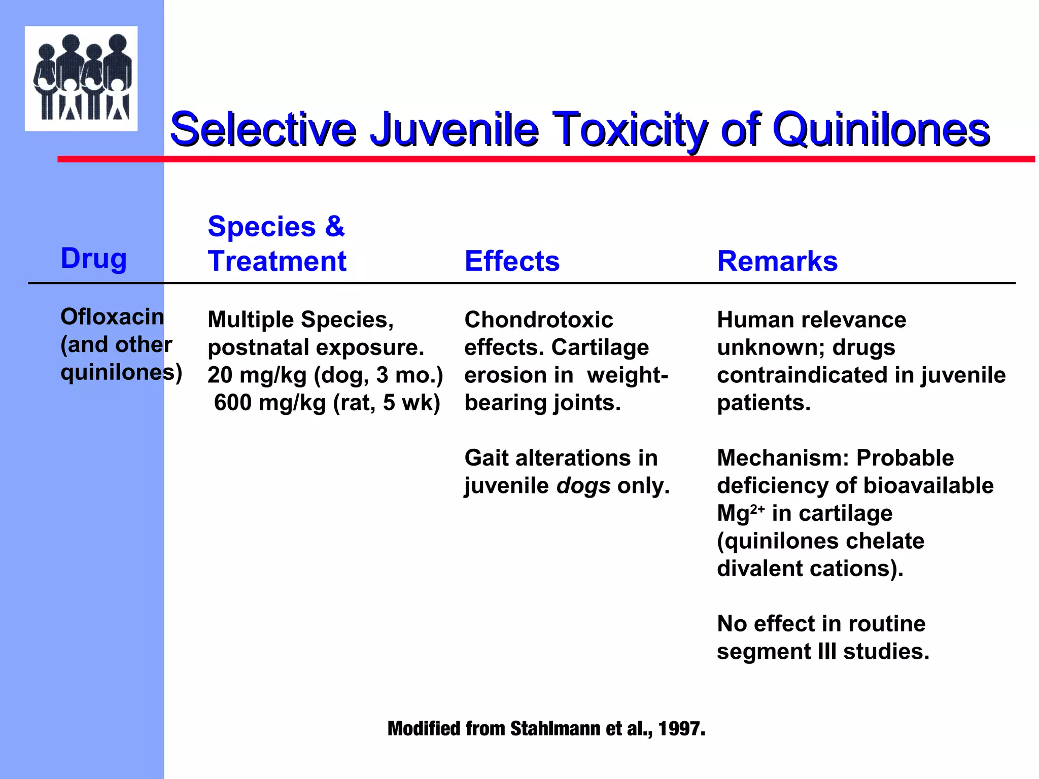 Selective Juvenile Toxicity of Quinilones
Drug
Ofloxacin
(and other
quinilones)

Species &
Treatment

Effects

Remarks

Multiple Species,
postnatal exposure.
20 mg/kg (dog, 3 mo.)
600 mg/kg (rat, 5 wk)

Chondrotoxic
effects. Cartilage
erosion in weightbearing joints.

Human relevance
unknown; drugs
contraindicated in juvenile
patients.

Gait alterations in
juvenile dogs only.

Mechanism: Probable
deficiency of bioavailable
Mg2+ in cartilage
(quinilones chelate
divalent cations).
No effect in routine
segment III studies.

Modified from Stahlmann et al., 1997.

 