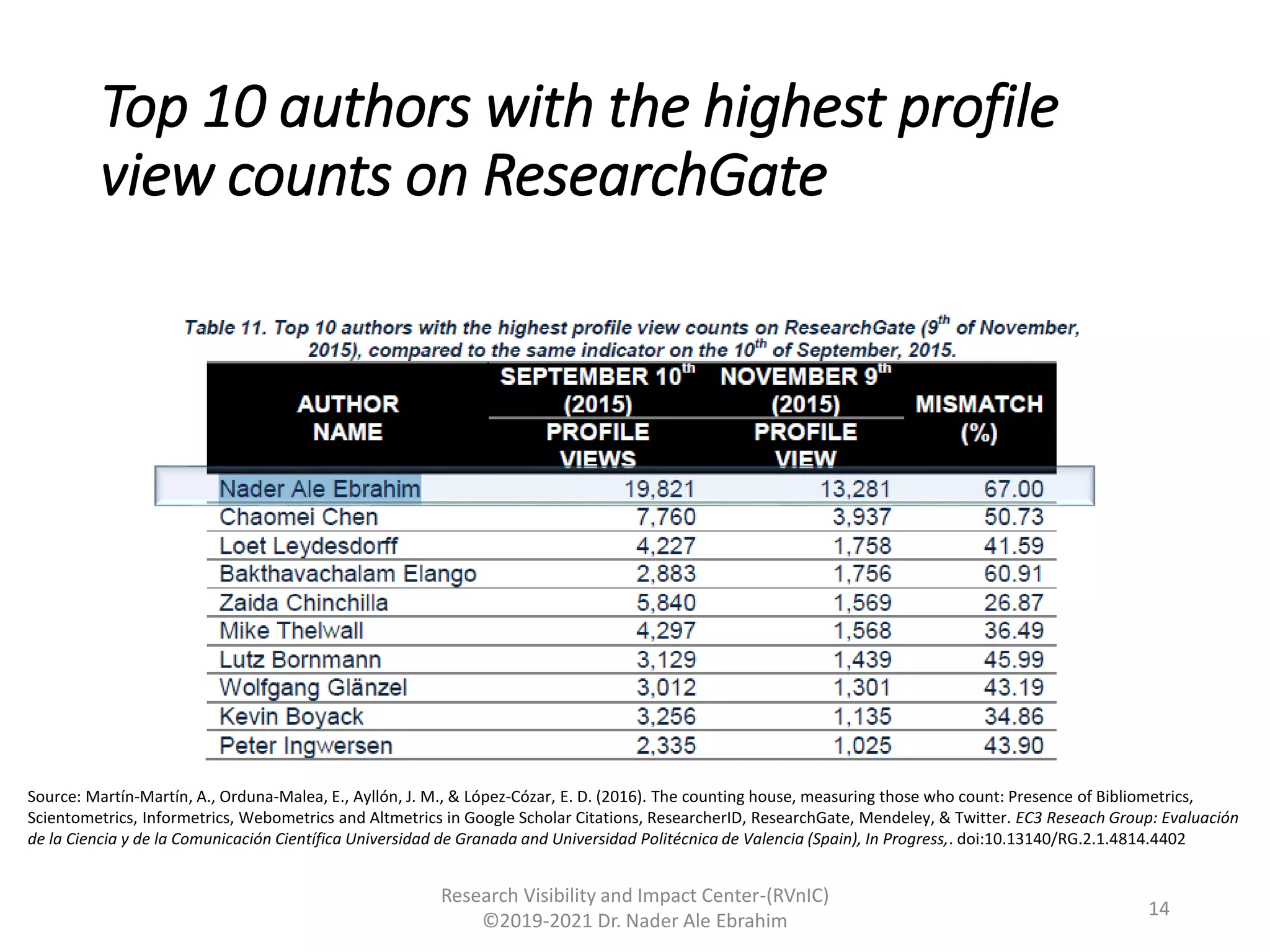 Top 10 authors with the highest profile
view counts on ResearchGate
Research Visibility and Impact Center-(RVnIC)
©2019-2021 Dr. Nader Ale Ebrahim
Source: Martín-Martín, A., Orduna-Malea, E., Ayllón, J. M., & López-Cózar, E. D. (2016). The counting house, measuring those who count: Presence of Bibliometrics,
Scientometrics, Informetrics, Webometrics and Altmetrics in Google Scholar Citations, ResearcherID, ResearchGate, Mendeley, & Twitter. EC3 Reseach Group: Evaluación
de la Ciencia y de la Comunicación Científica Universidad de Granada and Universidad Politécnica de Valencia (Spain), In Progress,. doi:10.13140/RG.2.1.4814.4402
14
 