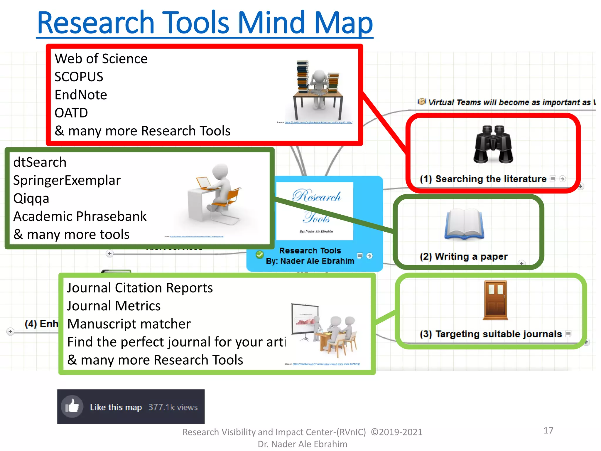Research Tools Mind Map
Research Visibility and Impact Center-(RVnIC) ©2019-2021
Dr. Nader Ale Ebrahim
Web of Science
SCOPUS
EndNote
OATD
& many more Research Tools
Source: https://pixabay.com/en/books-stack-learn-study-library-1015594/
dtSearch
SpringerExemplar
Qiqqa
Academic Phrasebank
& many more tools Source: http://fotomelia.com/?download=homme-bureau-ordinateur-images-gratuites
Journal Citation Reports
Journal Metrics
Manuscript matcher
Find the perfect journal for your article
& many more Research Tools Source: https://pixabay.com/en/discussion-session-white-male-1874791/
17
 