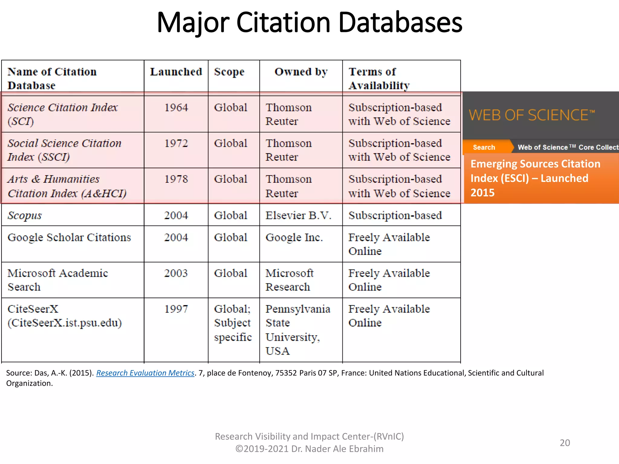 Research Visibility and Impact Center-(RVnIC)
©2019-2021 Dr. Nader Ale Ebrahim
Source: Das, A.-K. (2015). Research Evaluation Metrics. 7, place de Fontenoy, 75352 Paris 07 SP, France: United Nations Educational, Scientific and Cultural
Organization.
Emerging Sources Citation
Index (ESCI) – Launched
2015
Major Citation Databases
20
 