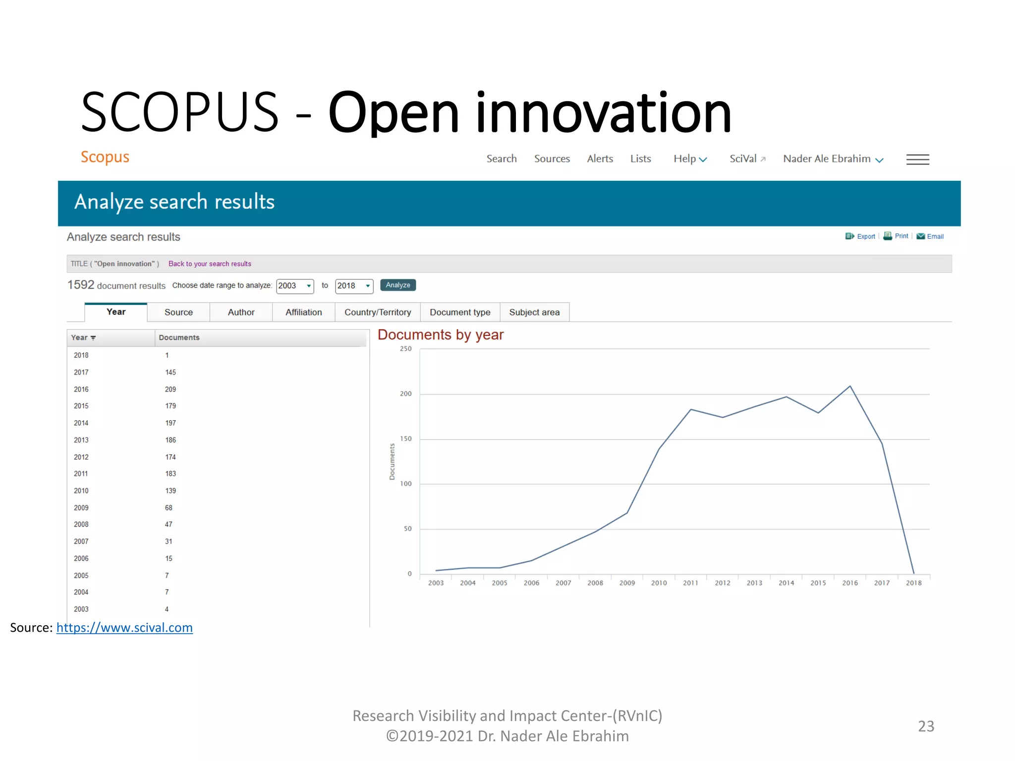 SCOPUS - Open innovation
Research Visibility and Impact Center-(RVnIC)
©2019-2021 Dr. Nader Ale Ebrahim
Source: https://www.scival.com
23
 