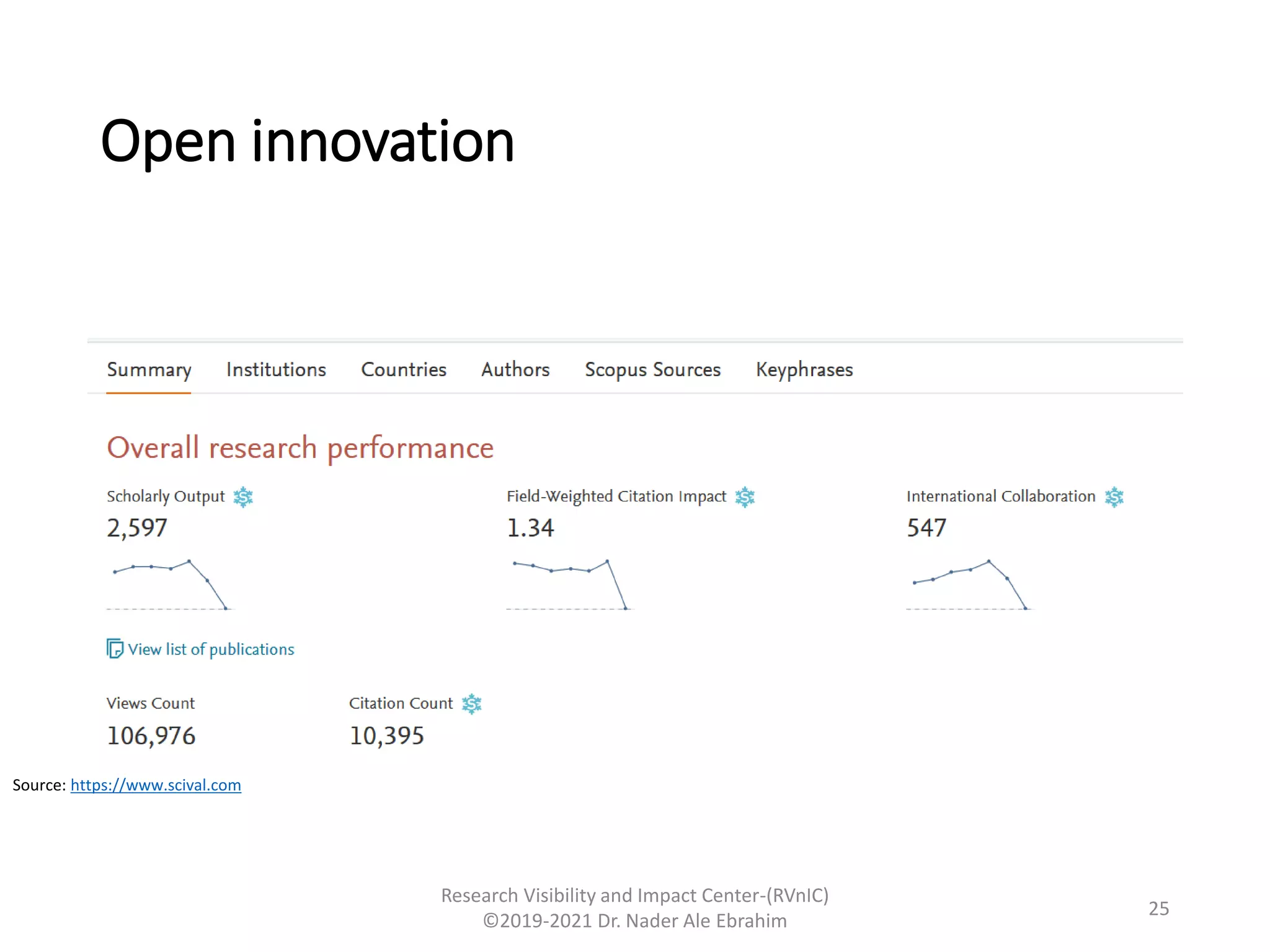 Open innovation
Research Visibility and Impact Center-(RVnIC)
©2019-2021 Dr. Nader Ale Ebrahim
Source: https://www.scival.com
25
 