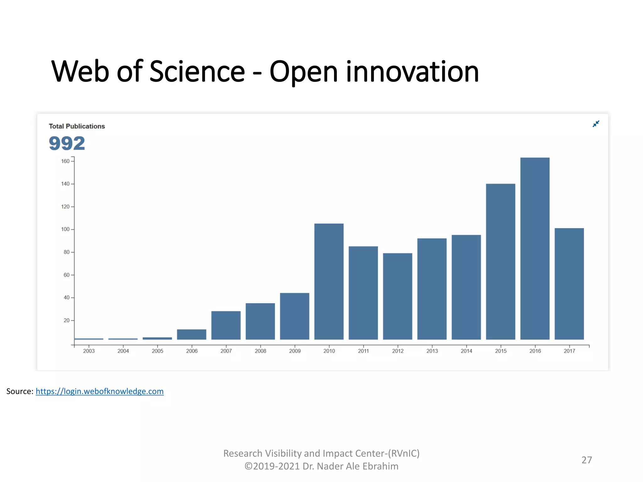 Web of Science - Open innovation
Research Visibility and Impact Center-(RVnIC)
©2019-2021 Dr. Nader Ale Ebrahim
Source: https://login.webofknowledge.com
27
 