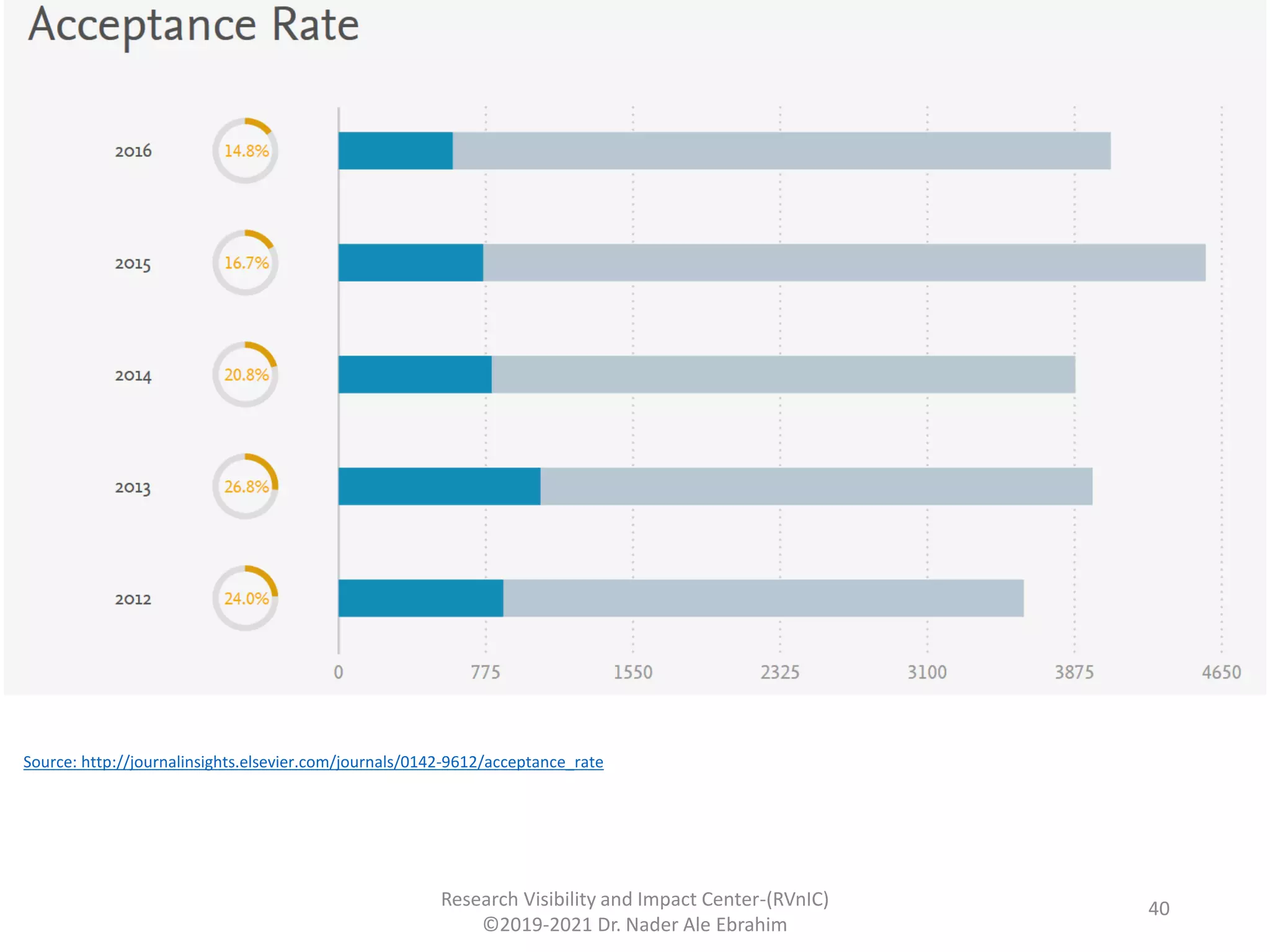 Research Visibility and Impact Center-(RVnIC)
©2019-2021 Dr. Nader Ale Ebrahim
Source: http://journalinsights.elsevier.com/journals/0142-9612/acceptance_rate
40
 