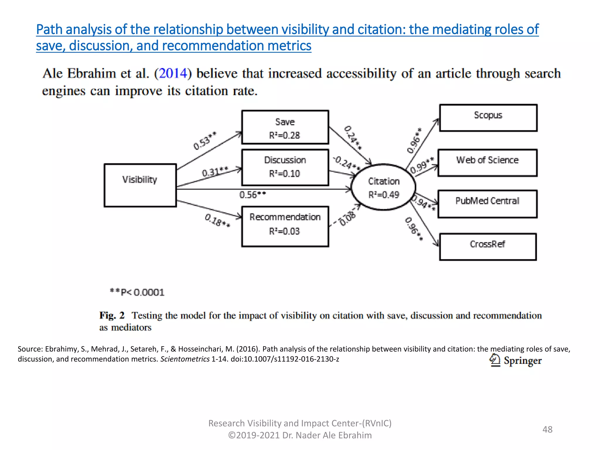 Path analysis of the relationship between visibility and citation: the mediating roles of
save, discussion, and recommendation metrics
Research Visibility and Impact Center-(RVnIC)
©2019-2021 Dr. Nader Ale Ebrahim
Source: Ebrahimy, S., Mehrad, J., Setareh, F., & Hosseinchari, M. (2016). Path analysis of the relationship between visibility and citation: the mediating roles of save,
discussion, and recommendation metrics. Scientometrics 1-14. doi:10.1007/s11192-016-2130-z
48
 